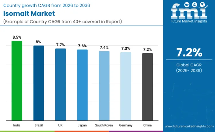 Isomalt Market By Country Isomalt Market By Country