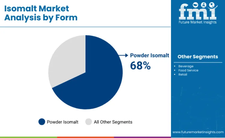 Isomalt Market By Form Isomalt Market By Form