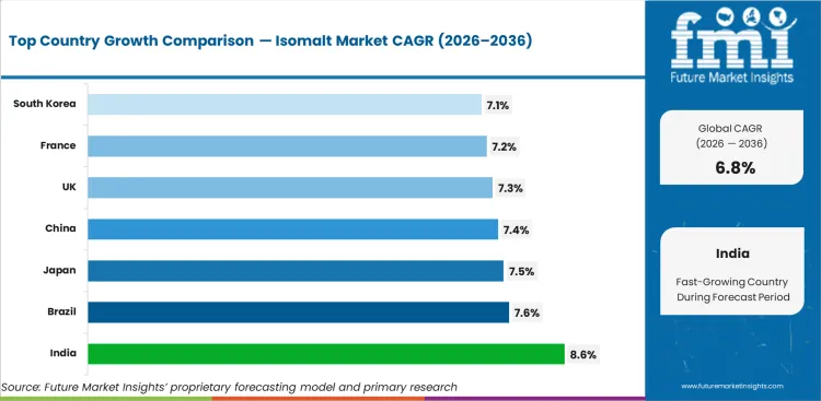 Isomalt Market Cagr Analysis By Country Isomalt Market Cagr Analysis By Country