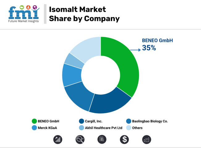 Isomalt Market Share By Company
