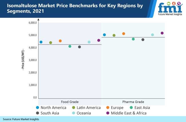 isomaltulose market price benchmarks for key regions by segments, 2021