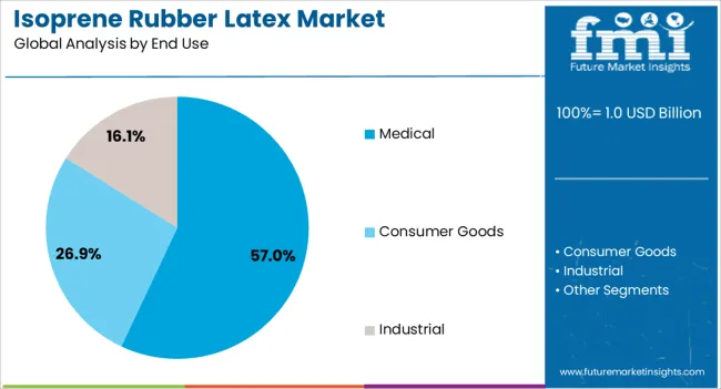 Isoprene Rubber Latex Market Analysis By End Use