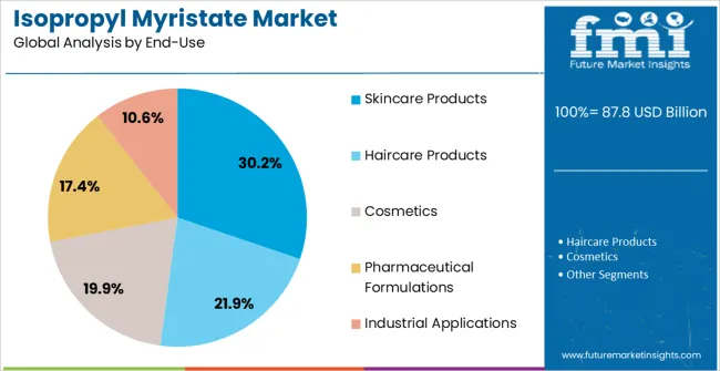 Isopropyl Myristate Market Analysis By End Use