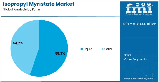 Isopropyl Myristate Market Analysis By Form