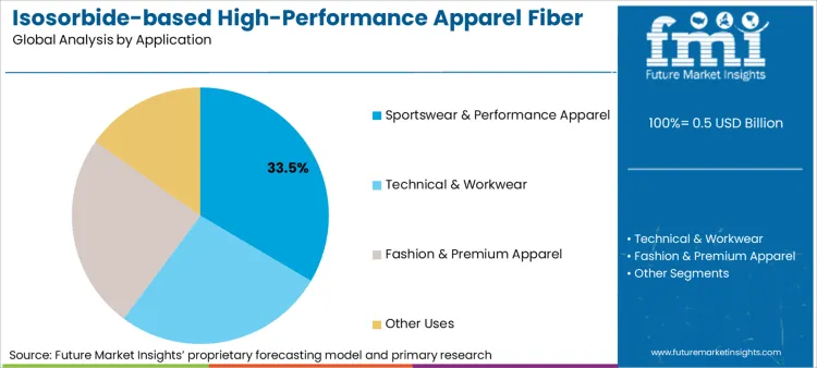Isosorbide Based High Performance Apparel Fiber Market Analysis By Application