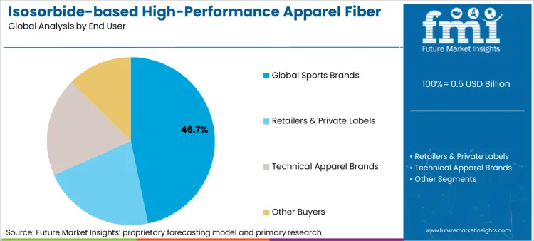 Isosorbide Based High Performance Apparel Fiber Market Analysis By End User