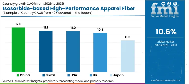 Isosorbide Based High Performance Apparel Fiber Market Cagr Analysis By Country