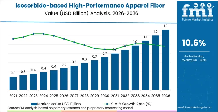 Isosorbide Based High Performance Apparel Fiber Market Market Value Analysis