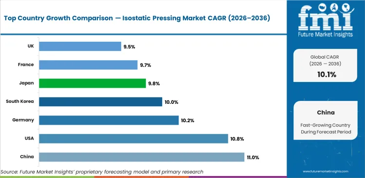 Isostatic Pressing Market Cagr Analysis By Country