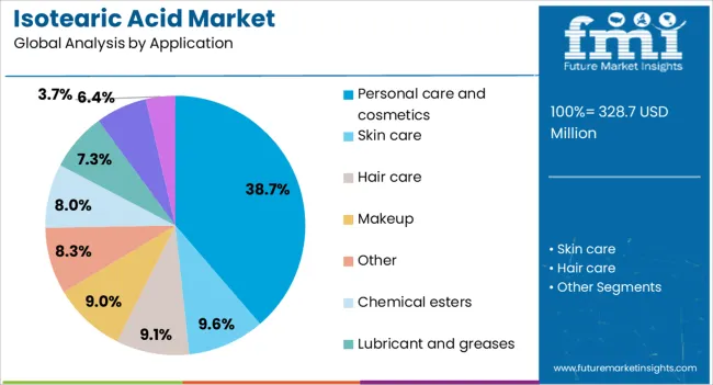 Isotearic Acid Market Analysis By Application