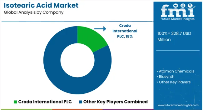 Isotearic Acid Market Analysis By Company
