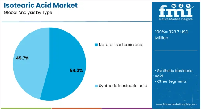 Isotearic Acid Market Analysis By Type