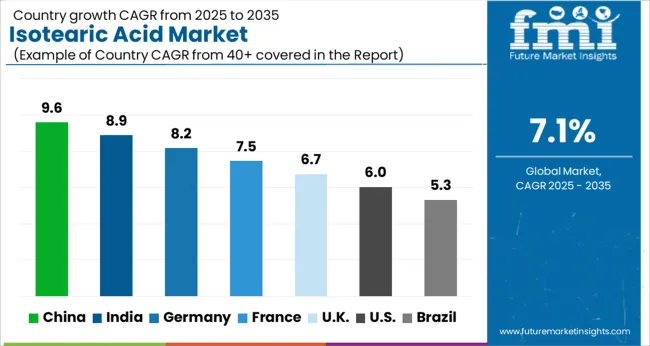 Isotearic Acid Market Cagr Analysis By Country