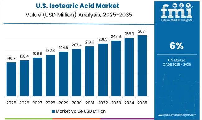 Isotearic Acid Market Country Value Analysis