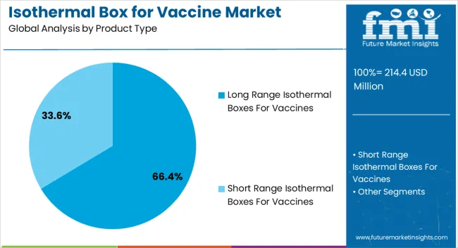 Isothermal Box For Vaccine Market Analysis By Product Type Isothermal Box For Vaccine Market Analysis By Product Type