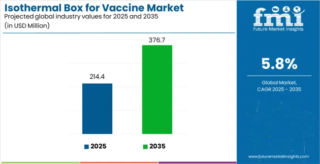 Isothermal Box For Vaccine Market Industry Value Analysis Isothermal Box For Vaccine Market Industry Value Analysis
