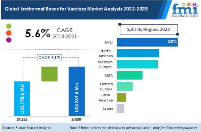 Isothermal Boxes for Vaccines Market