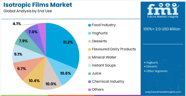 Isotropic Films Market Analysis By End Use