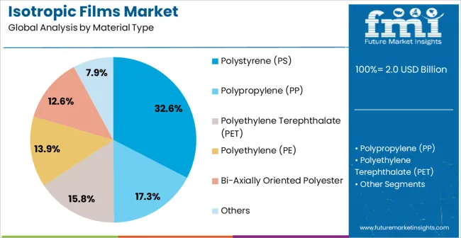 Isotropic Films Market Analysis By Material Type