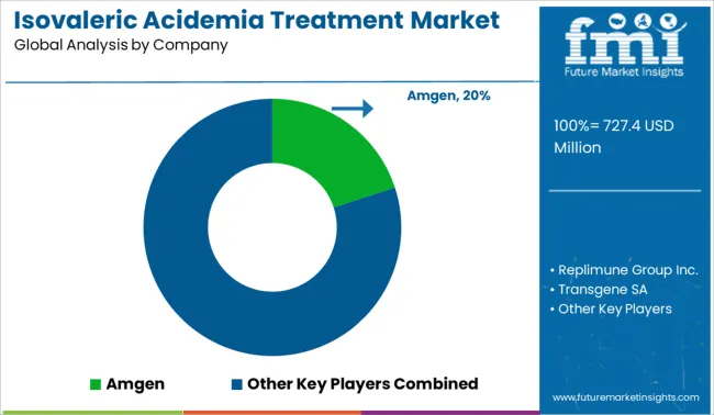 Isovaleric Acidemia Treatment Market Analysis By Company