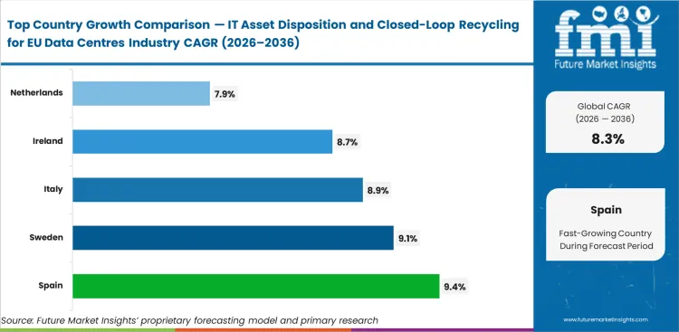 It Asset Disposition And Closed Loop Recycling For Eu Data Centres Industry Cagr Analysis By Country