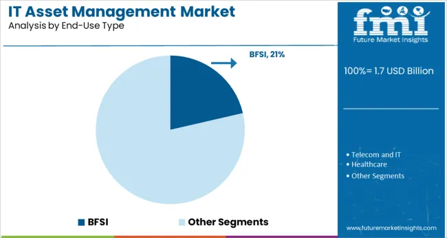 It Asset Management Market Analysis By End Use Type