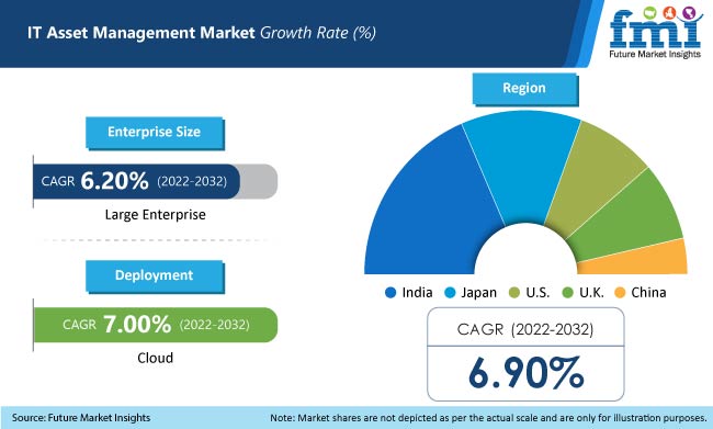 IT Asset Management Market