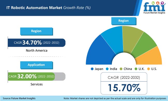 IT Robotic Automation Market