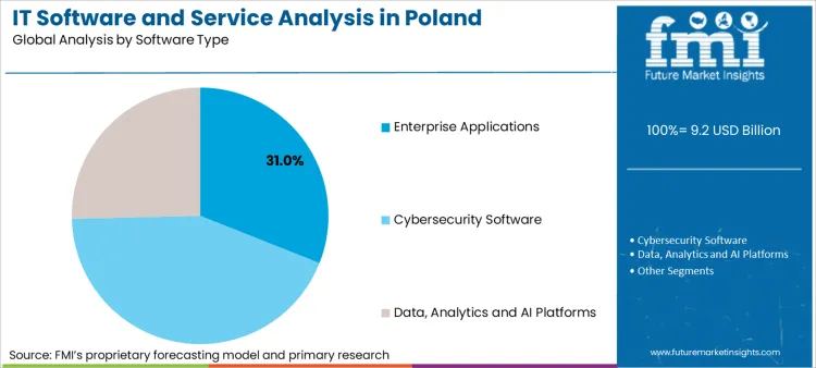 It Software And Service Analysis In Poland Analysis By Software Type