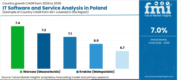 It Software And Service Analysis In Poland Cagr Analysis By Country
