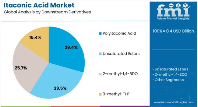 Itaconic Acid Market Analysis By Downstream Derivatives