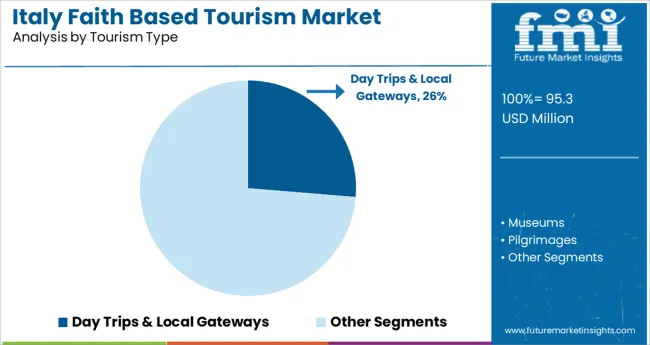 Italy Faith Based Tourism Market Analysis By Tourism Type