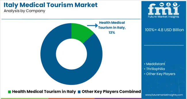 Italy Medical Tourism Market Analysis By Company