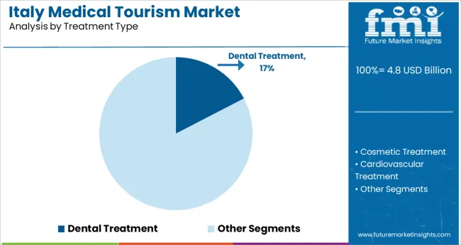 Italy Medical Tourism Market Analysis By Treatment Type