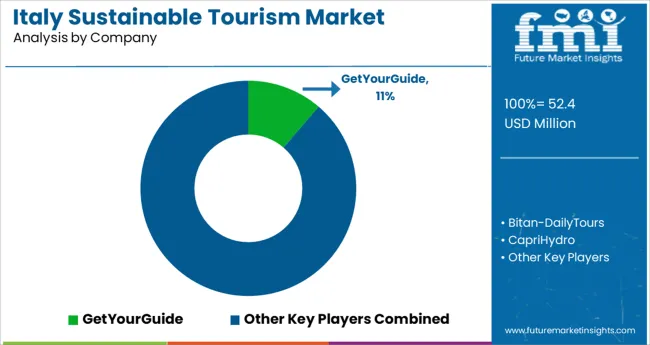 Italy Sustainable Tourism Market Analysis By Company