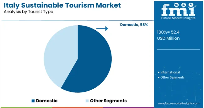 Italy Sustainable Tourism Market Analysis By Tourist Type