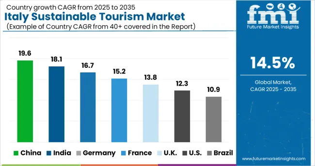 Italy Sustainable Tourism Market Cagr Analysis By Country