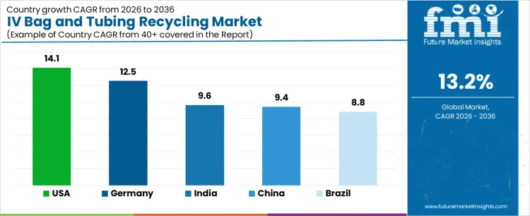 Iv Bag And Tubing Recycling Market Cagr Analysis By Country