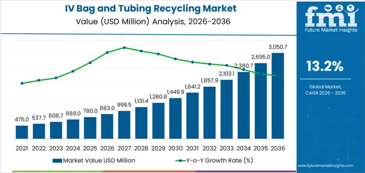 Iv Bag And Tubing Recycling Market Market Value Analysis
