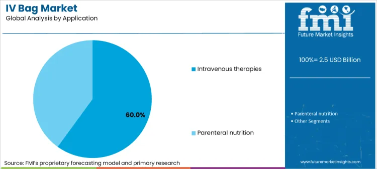 Iv Bag Market Analysis By Application