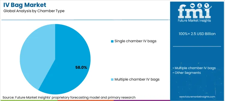 Iv Bag Market Analysis By Chamber Type