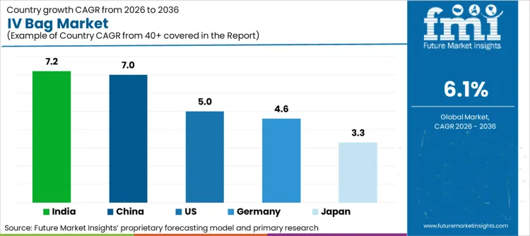 Iv Bag Market Cagr Analysis By Country
