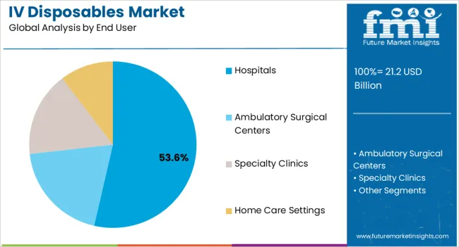 Iv Disposables Market Analysis By End User Iv Disposables Market Analysis By End User