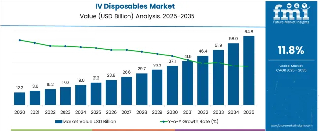Iv Disposables Market Market Value Analysis Iv Disposables Market Market Value Analysis