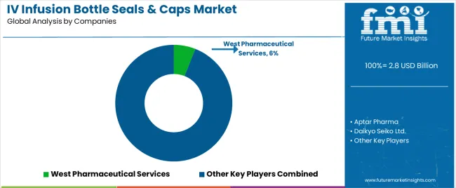 Iv Infusion Bottle Seals & Caps Market Analysis By Company Iv Infusion Bottle Seals & Caps Market Analysis By Company