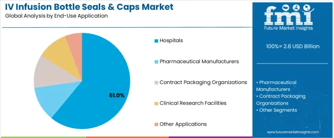 Iv Infusion Bottle Seals & Caps Market Analysis By End Use Application Iv Infusion Bottle Seals & Caps Market Analysis By End Use Application