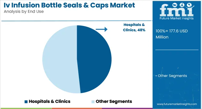 Iv Infusion Bottle Seals & Caps Market Analysis By End Use