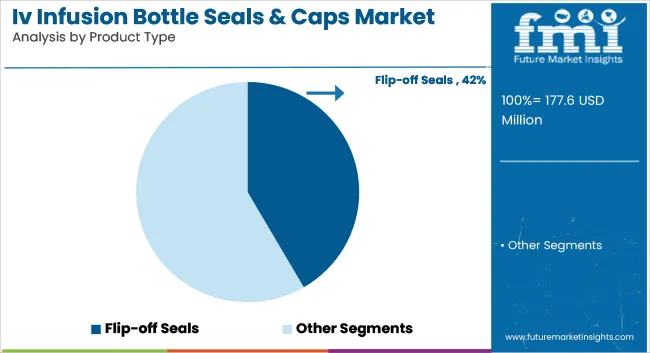 Iv Infusion Bottle Seals & Caps Market Analysis By Product Type