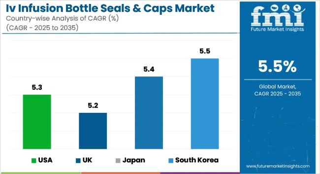 Iv Infusion Bottle Seals & Caps Market Cagr Analysis By Country