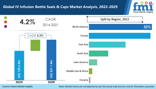 IV Infusion Bottle Seals & Caps Market